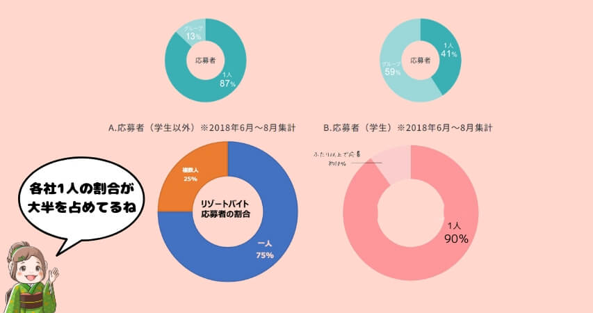 リゾートバイト 一人の割合