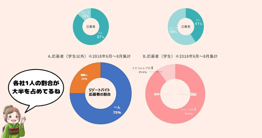 リゾートバイト　一人の割合