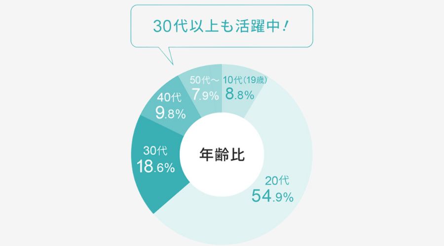 ヒューマニック　年齢