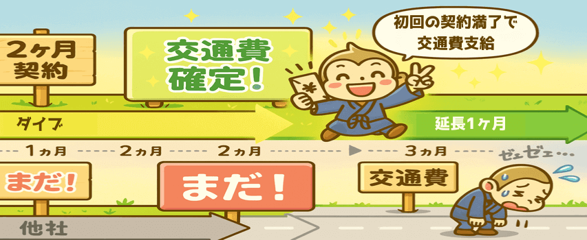 ダイブ　他社　交通費の支給日比較