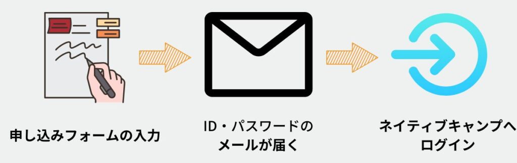 オンライン英会話　開始までの流れ