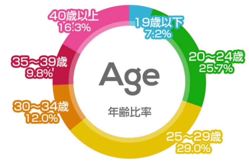 リゾートバイト　派遣会社　ダイブ　年齢