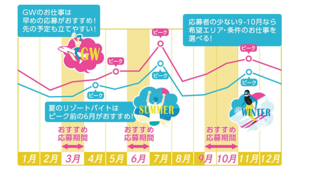 リゾートバイト　ダイブ　求人　応募