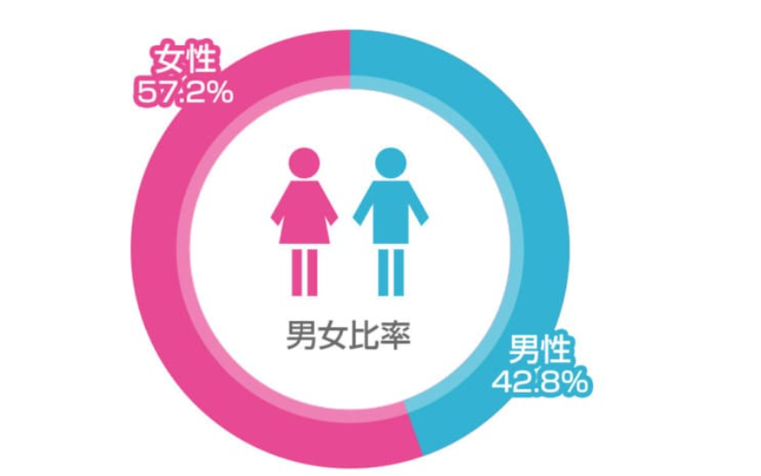 リゾートバイト　ダイブ　男女比