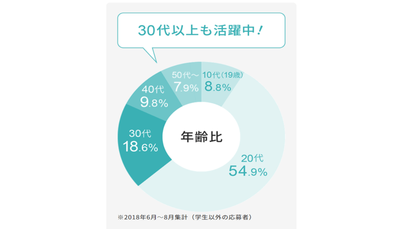 ヒューマニック　年齢　グラフ