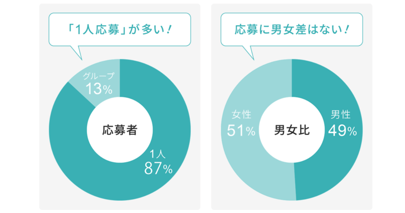 男女比　リゾートバイト　ヒューマニック