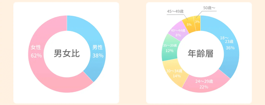 アルファリゾート　男女比　年齢層