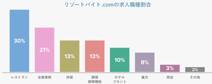 グッドマンサービス　求人職種割合