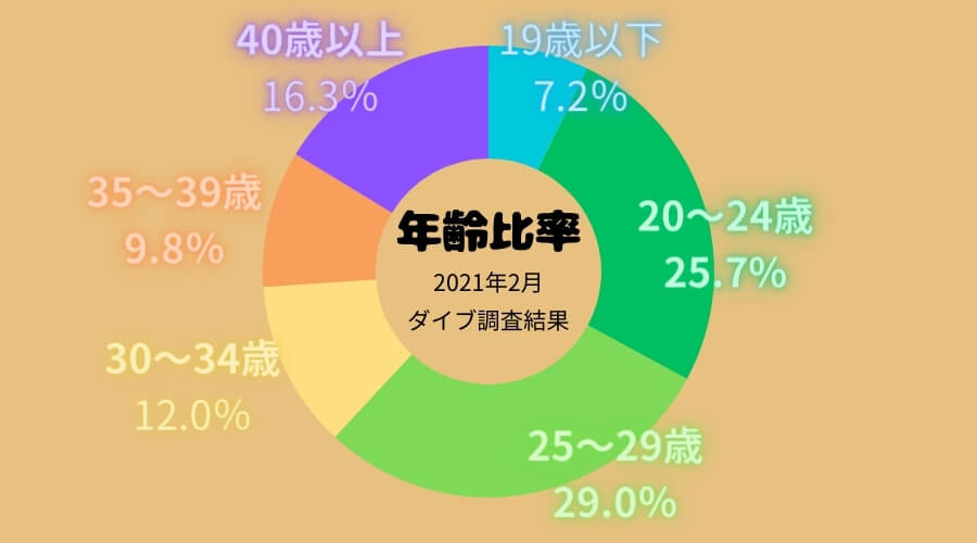 リゾートバイト　年齢比率