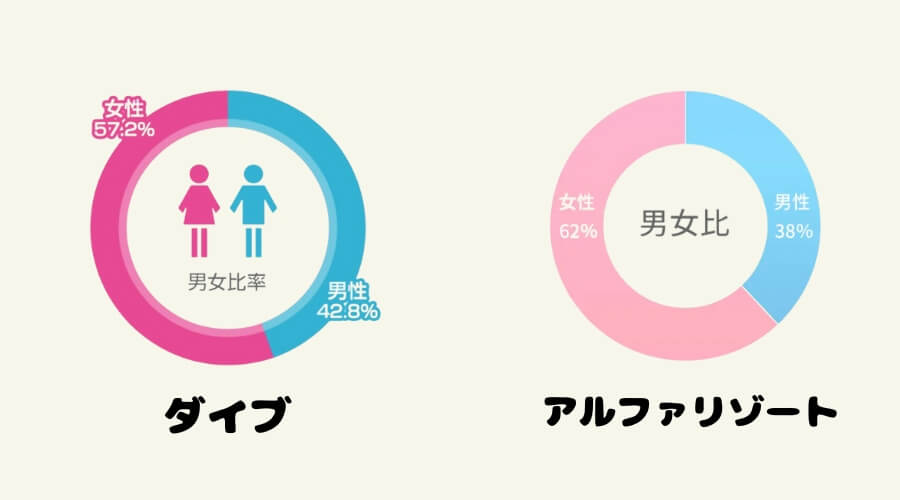 男女比　ダイブ　アルファリゾート