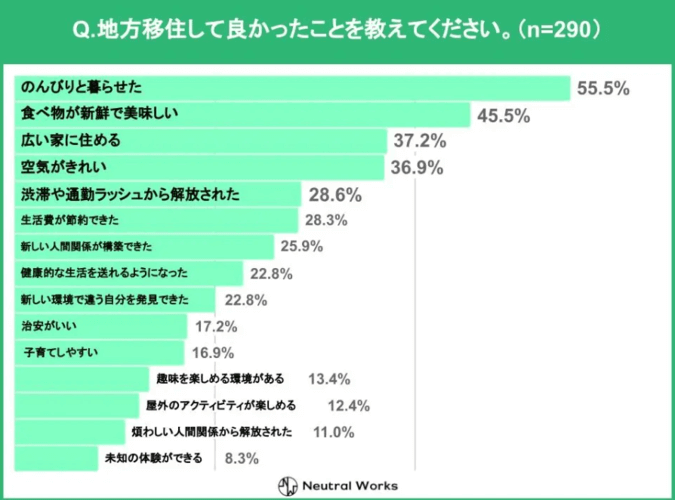 田舎　地方移住　良かったこと　統計