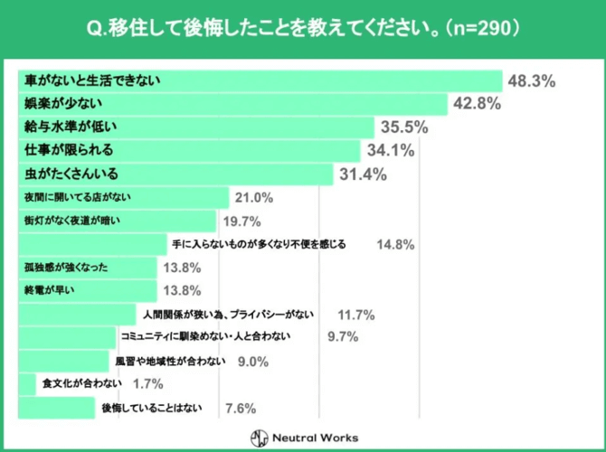 移住　後悔　田舎　統計