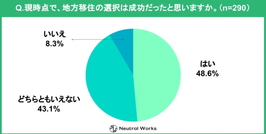 田舎　地方移住　成功　統計