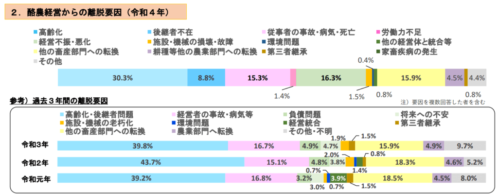 酪農業　廃業率　グラフ