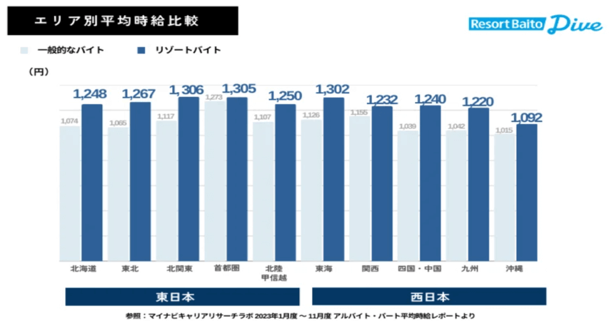 リゾートバイト　ダイブ　平均時給　グラフ