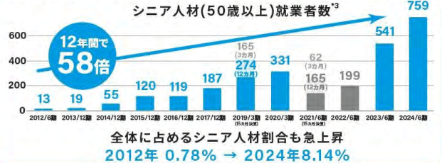 ダイブ　シニア　人材割合　グラフ