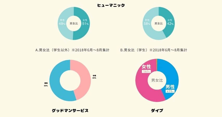 リゾートバイト　女性比率